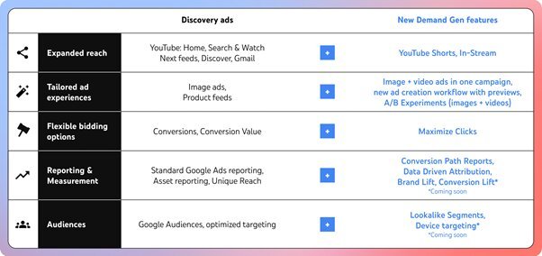 Eine Vergleichstabelle zwischen "Discovery ads" und "New Demand Gen features", die verschiedene Aspekte wie "Expanded reach", "Tailored ad experiences", "Flexible bidding options", "Reporting & Measurement" und "Audiences" aufzeigt, mit spezifischen Features und Optionen für jede Kategorie.