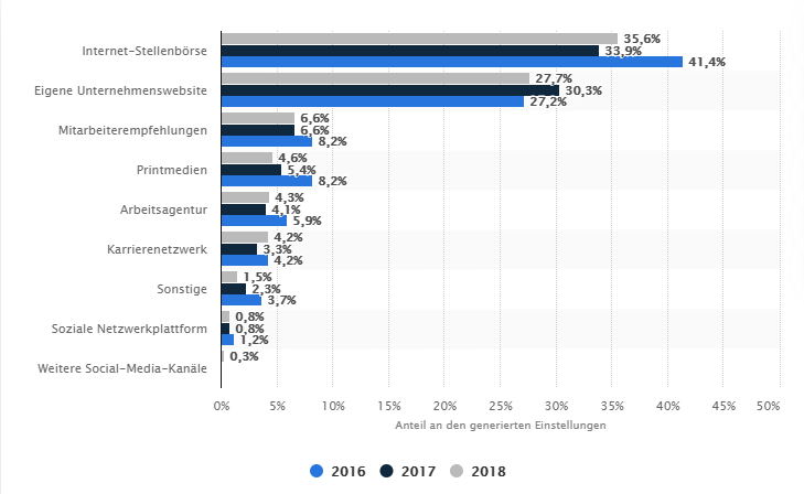 Statistik zu beliebtesten Recruiting-Kanäle 2016 bis 2018