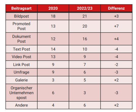 Tabelle zeigt die Änderung der Beitragsarten im Vergleich 2020 und 2022/2023.