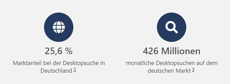 Grafik zeigt den Marktanteil von Bing im Desktopbereich für den deutschen Markt: 25,6% bei 426 Millionen monatlichen Suchen