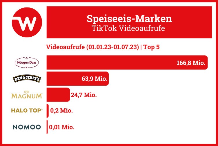 Statistik der TikTok Videoaufrufe von Eismarken. Häagen-Dazs und Ben&Jerry's auf Platz 1 und 2.