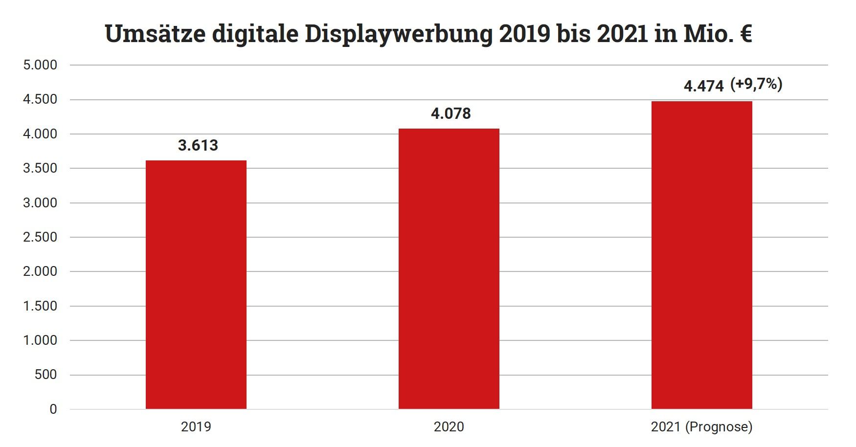 Umsätze digitale Displaywerbung 2019 bis 2021
