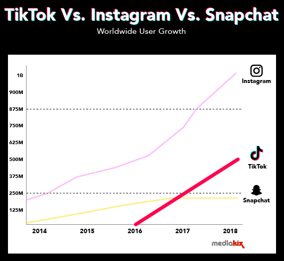 Grafik zur Social-Media-Entwicklung von TikTok, Instagram und Snapchat