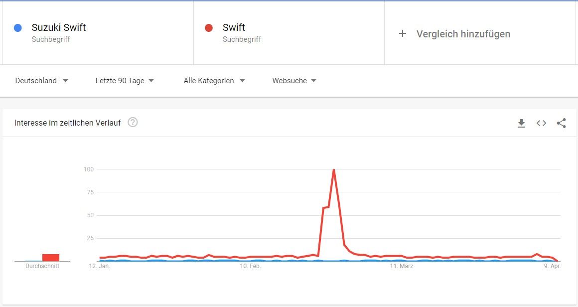 Eine Statistik die das Interesse am Suchbegriff "Suzuki Swift" mit dem Suchbegriff "Swift" im zeitlichen Verlauf vergleicht