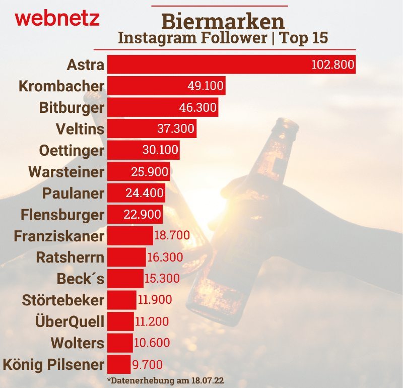 Balkendiagramm, zeigt die Instagram Follower-Zahlen von Biermarken. Astra auf Platz 1