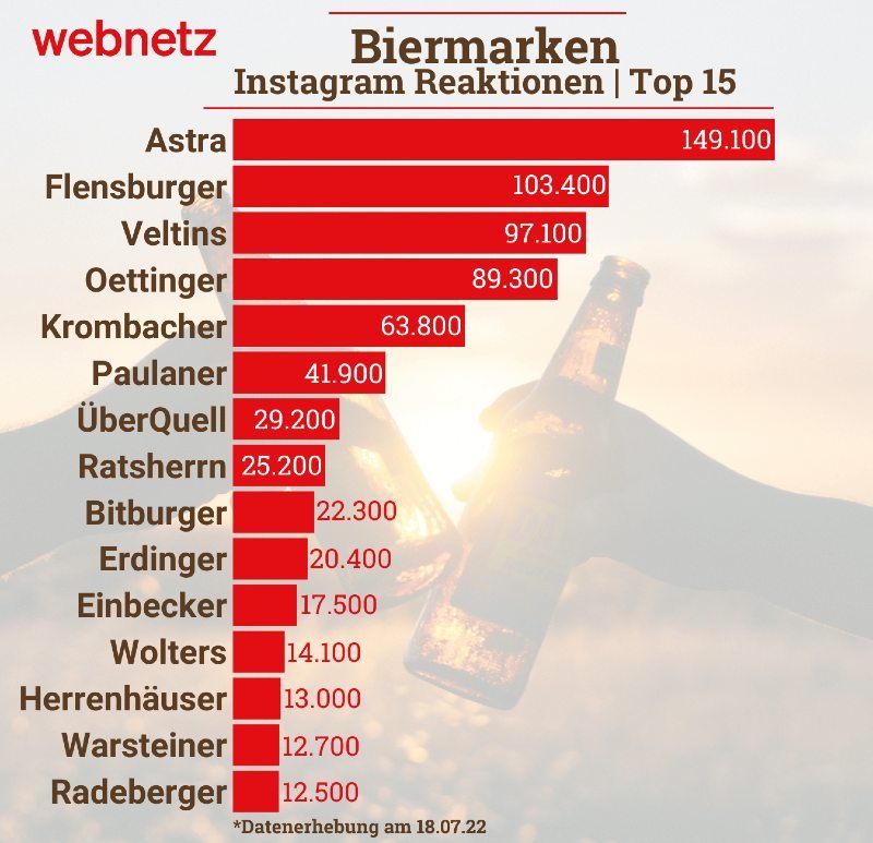 Balkendiagramm, zeigt die Instagram Reaktionszahlen von Biermarken. Astra auf Platz 1