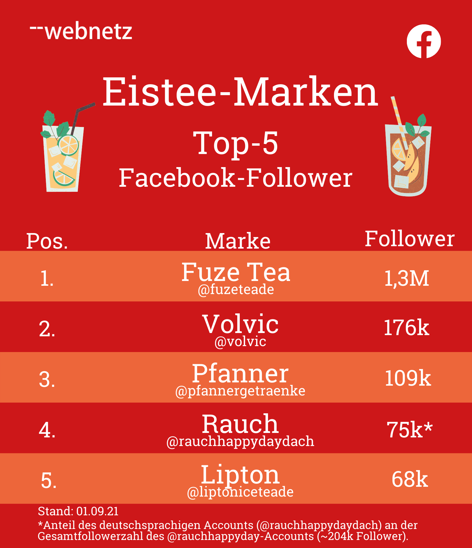 Top 5 Facebook-Follower der Eistee-Marken