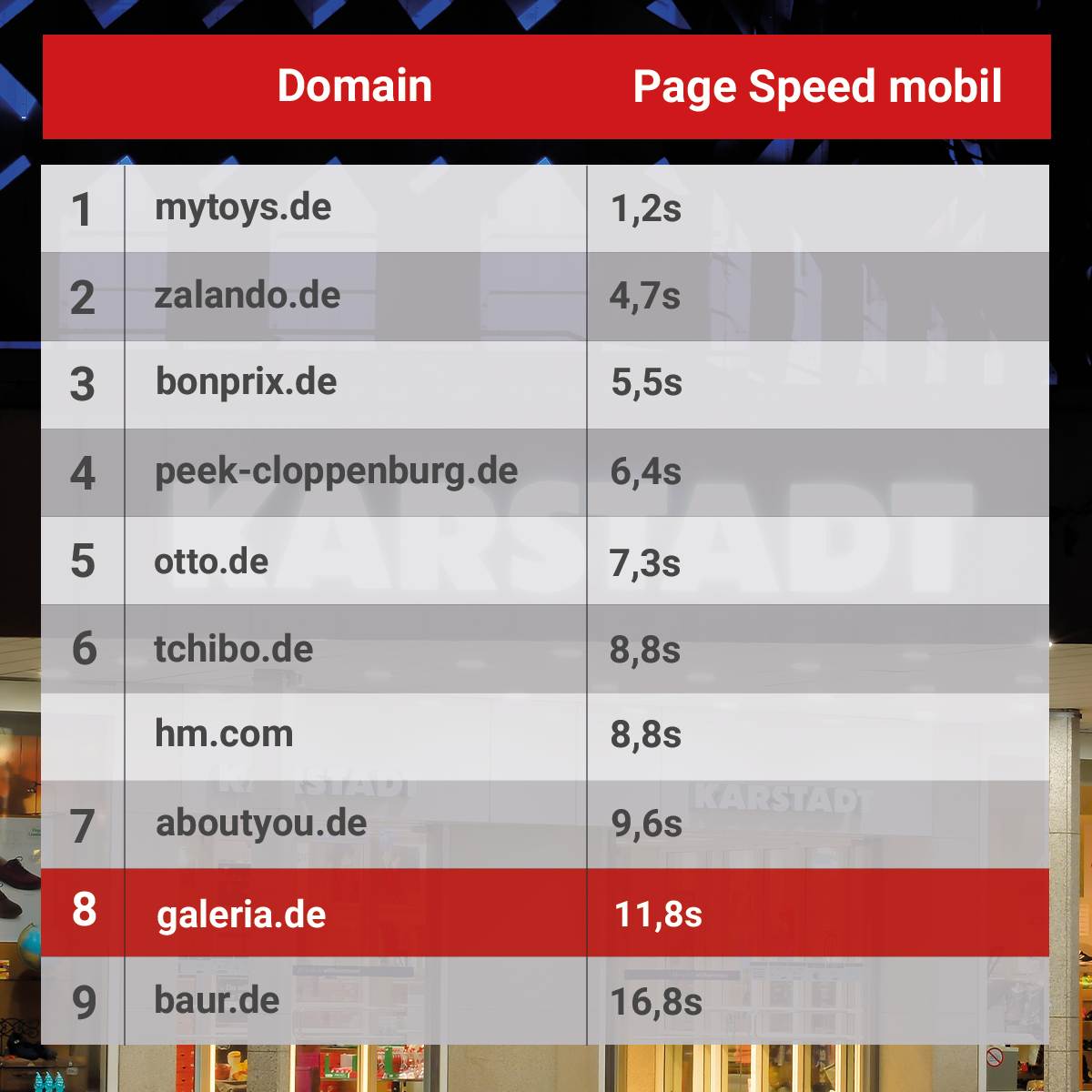 Top-10 Rankings nach PageSpeed mobil