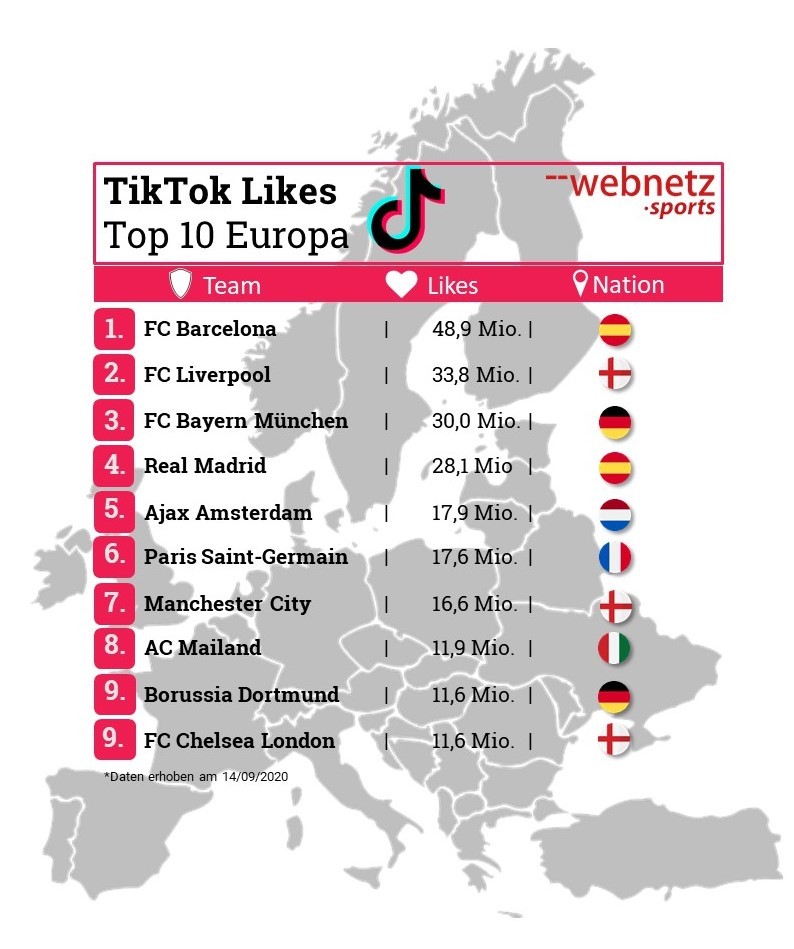TikTok Likes Top 10 Europa Fußballvereine