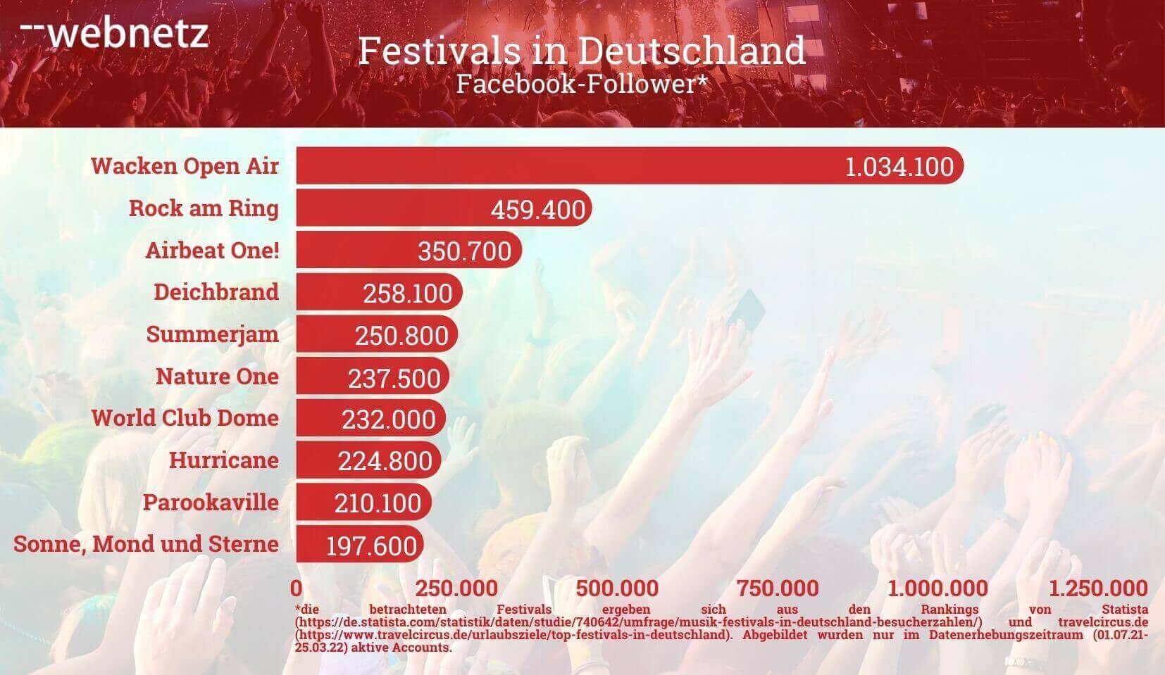 Facebook Follower Ranking der Festivals
