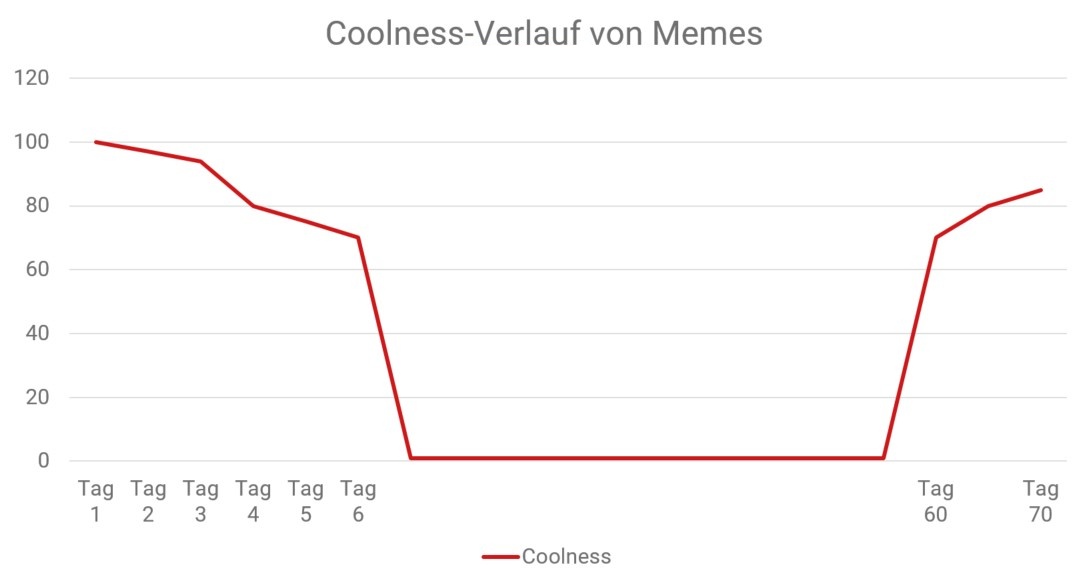 Statistik zeigt den "Coolness-Verlauf" von Memes: Die Beliebtheit kann nach langer Zeit wieder ansteigen