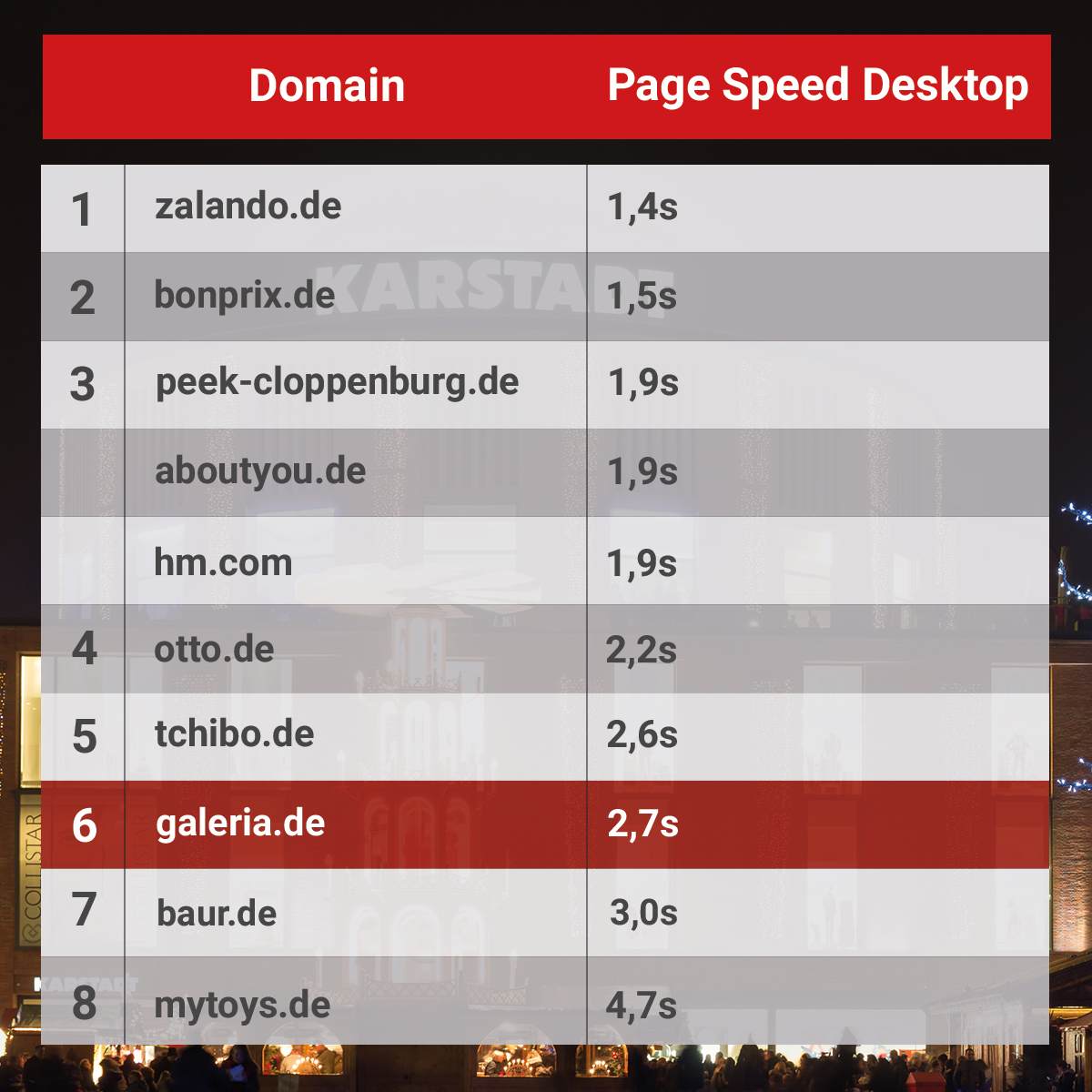 Top-10 Rankings PageSpeed Desktop