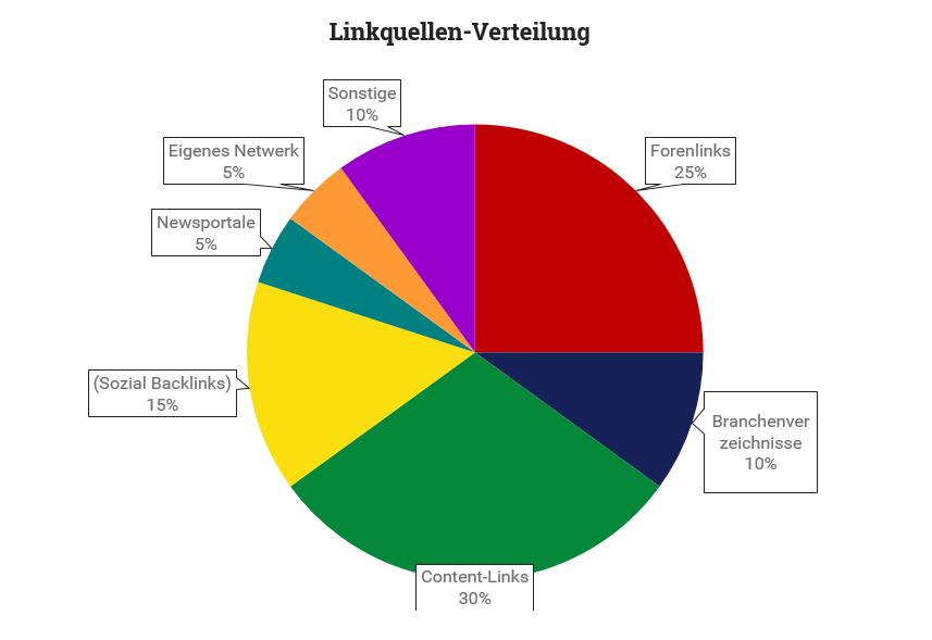 Diagramm der Linkquellen-Verteilung von Backlinks