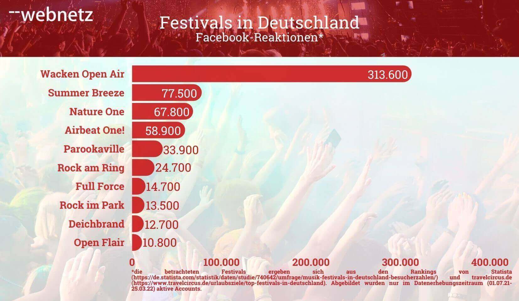 Facebook Reaktionen Ranking der Festivals