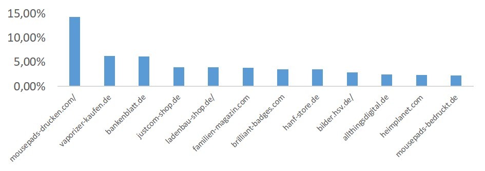 Grafik zeigt die Kunden von web-netz mit dem höchsten Anteil an DuckDuckGo-Nutzern. mousepads-drucken.com und vaporizer-kaufen.de auf Platz 1 und 2.