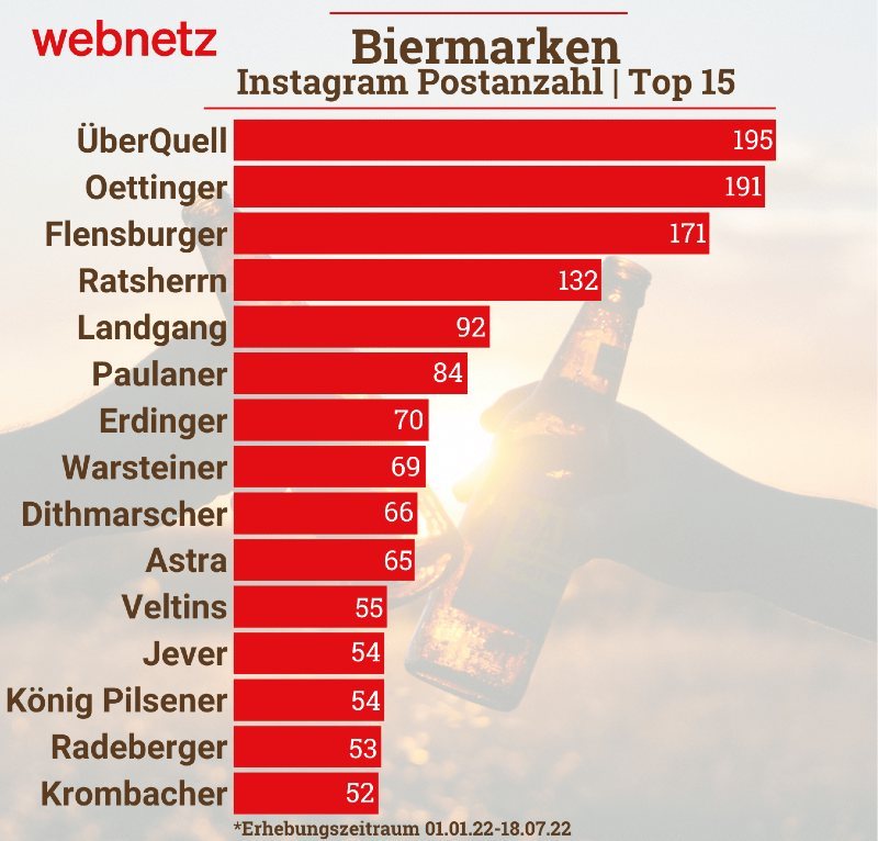 Balkendiagramm, zeigt die Biermarken mit der meisten Instagram-Postanzahl. Überquell und Oettinger auf Platz 1 & 2.