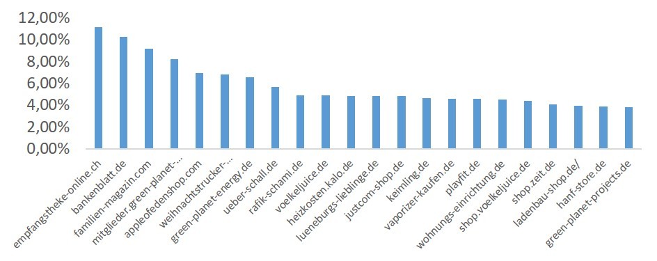 Grafik zeigt die Kunden von web-netz mit dem höchsten Anteil an Ecosia-Nutzern. Empfangstheke-online.ch und bankenblatt.de auf Platz 1 und 2.