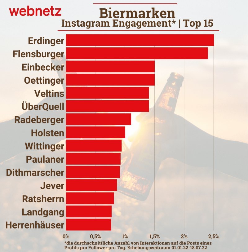 Balkendiagramm, zeigt die Biermarken mit dem meisten Instagram-Engagement. Erdinger und Flensburger auf Platz 1 & 2.