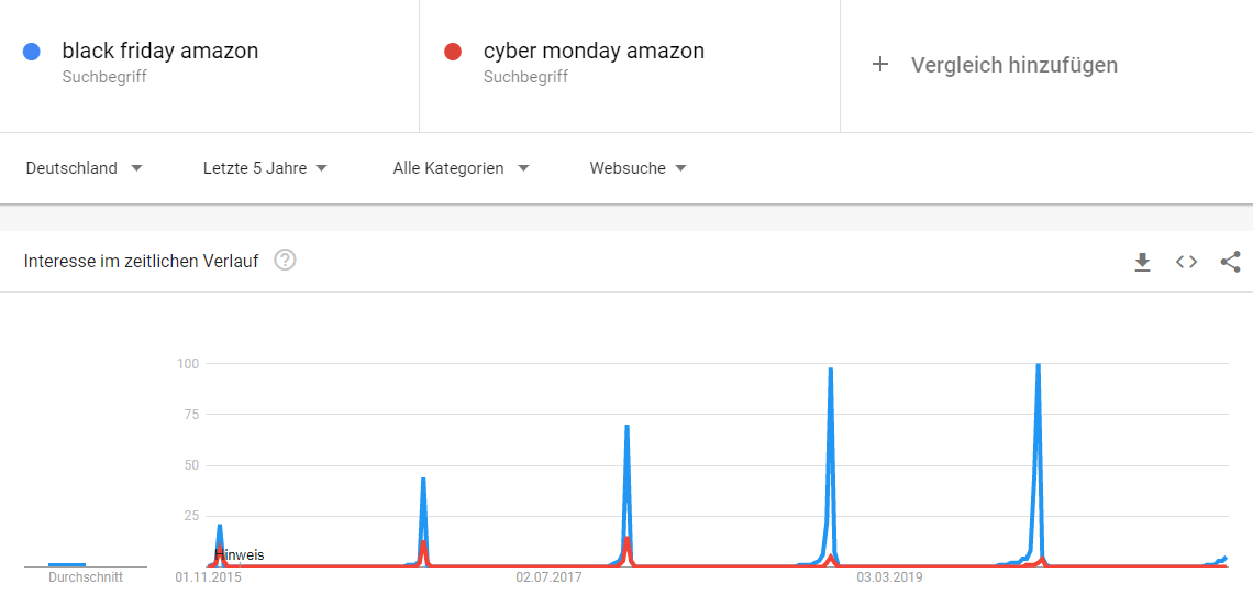 Google Trends zeigt Beliebtheit der Suchbegriffe Black Friday und Cyber Monday