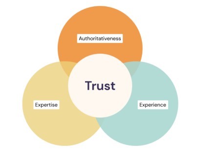 Trust liegt laut Quality Rater Guidelines im Überschneidungspunkt zwischen Authoritativeness, Expertise & Experience.