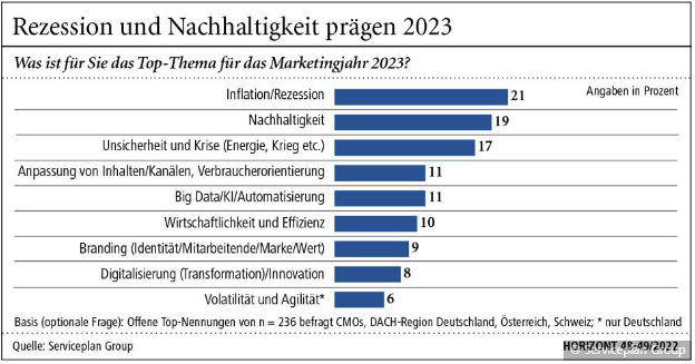 Top-Themen von CMOs im Marketingjahr 2023. Inflation/Rezession auf Platz 1