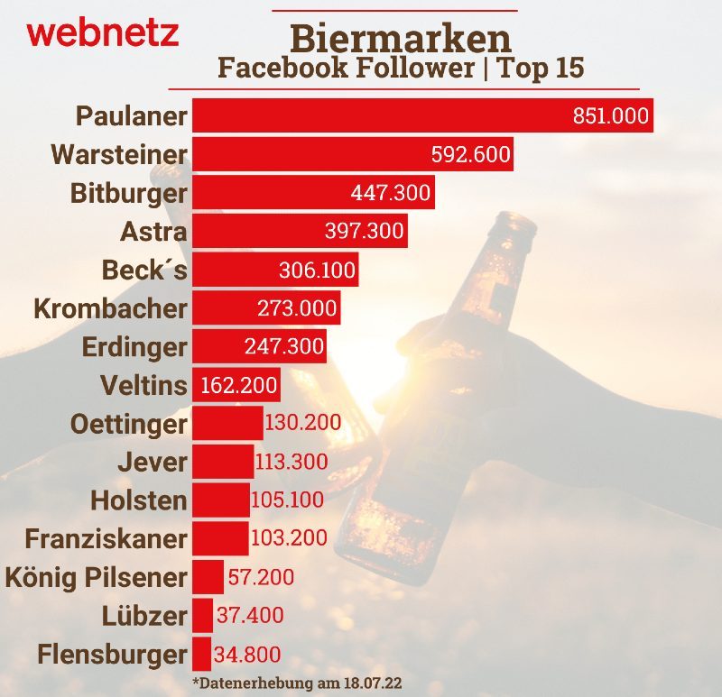 Balkendiagramm, zeigt die Biermarken mit den meisten Facebook-Followern. Paulaner und Warsteiner auf Platz 1 & 2.