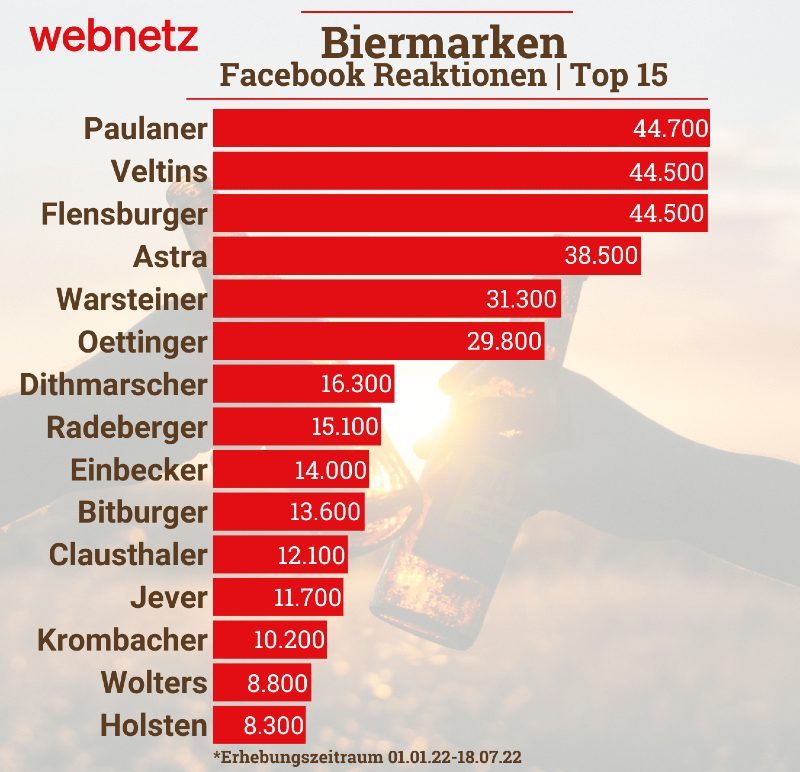 Balkendiagramm, zeigt die Biermarken mit den meisten Facebook-Reaktionen. Paulaner und Veltins auf Platz 1 & 2.