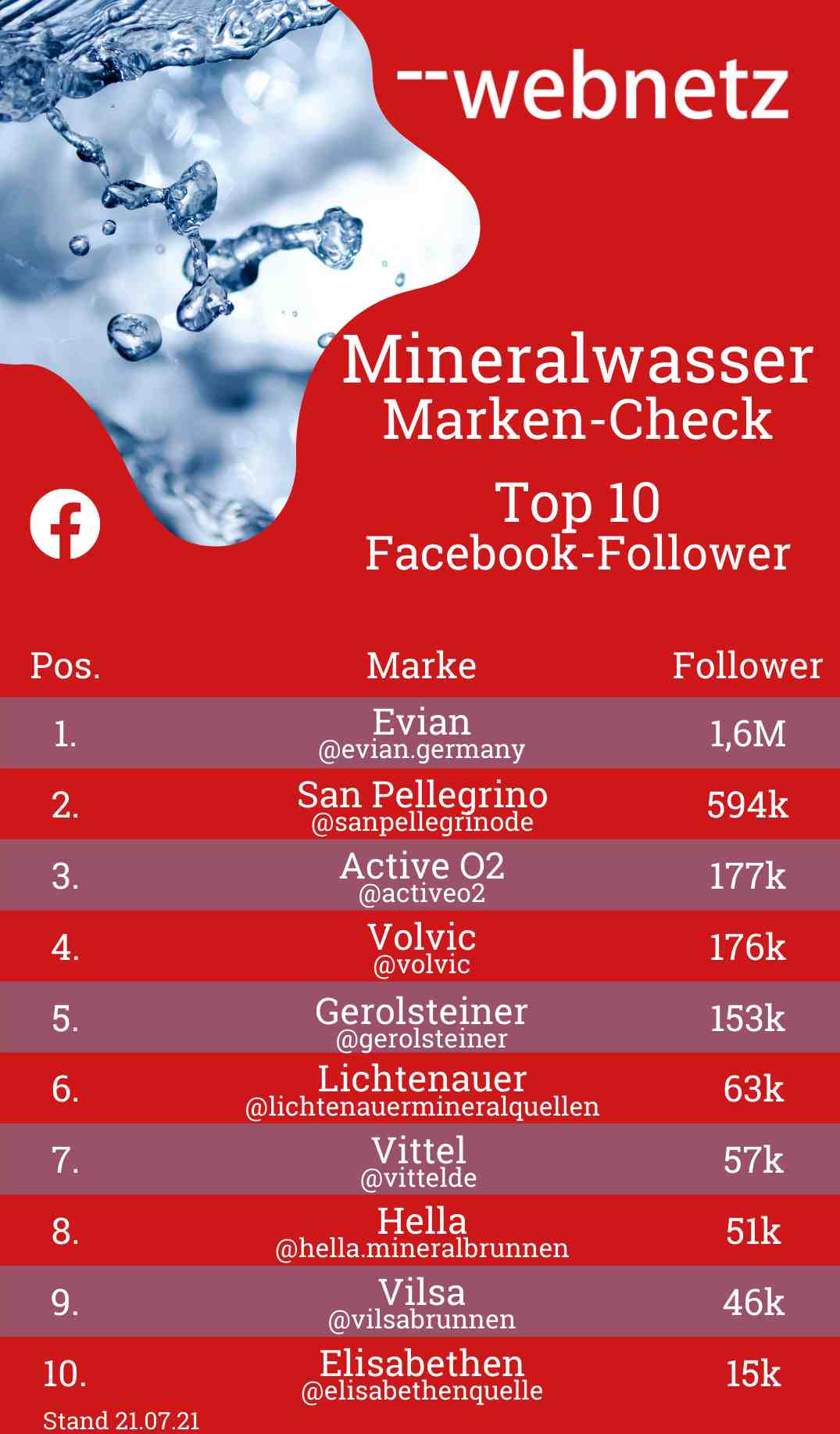 Mineralwasser-Marken Top 10 Facebook-Follower