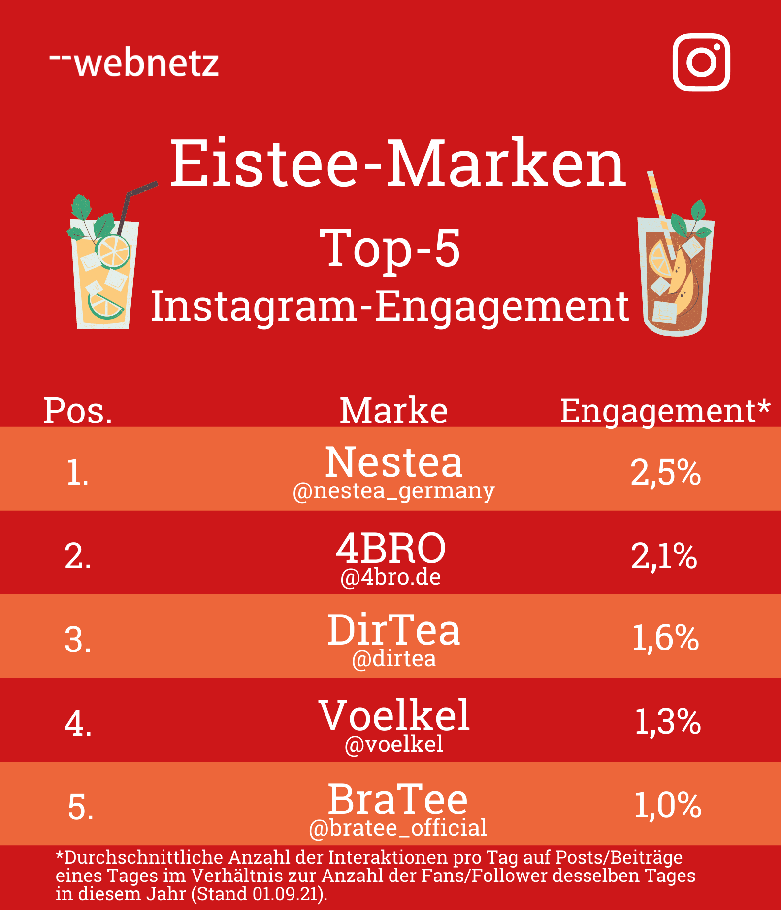 Top 5 Instagram Engagement Eistee-Marken