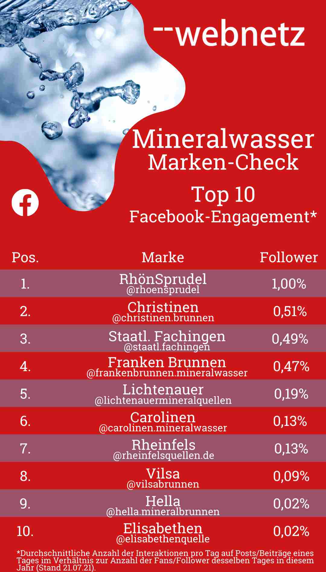 Mineralwasser-Marken Top 10 Facebook-Engagement
