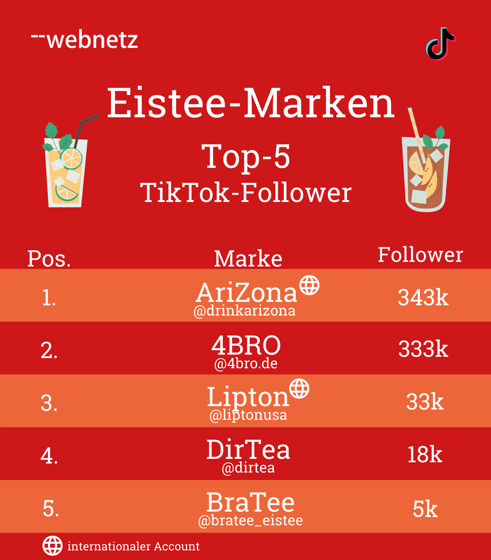 Top-5 TikTok-Follower der Eistee-Marken