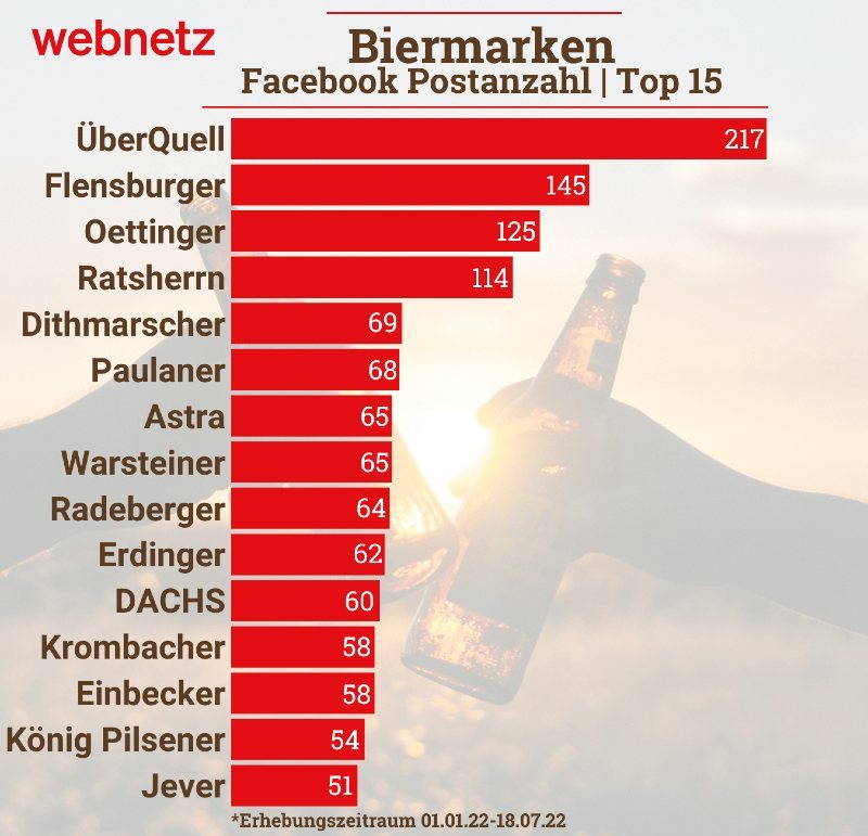 Balkendiagramm, zeigt die Biermarken mit den meisten Facebook-Posts. ÜberQuell und Flensburger auf Platz 1 & 2.