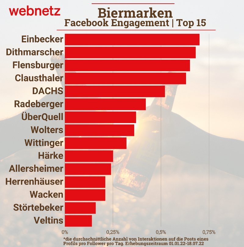Balkendiagramm, zeigt die Biermarken mit den meisten Facebook-Engagements. Einbecker und Dithmarscher auf Platz 1 & 2.