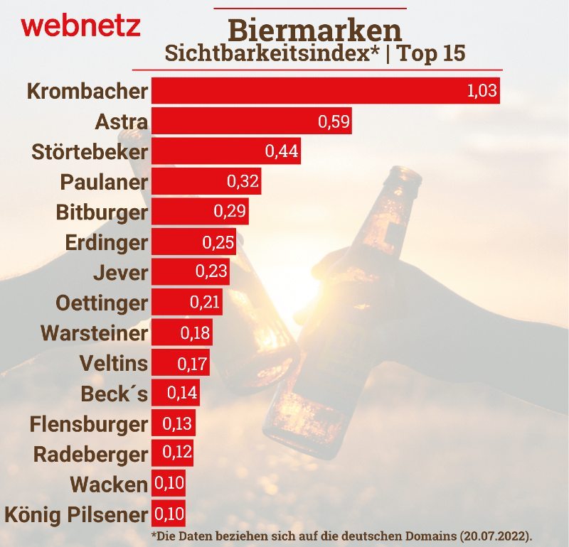 Graphische Darstellung des Sichtbarkeitsindex bekannter Biermarken. Krombacher und Astra auf Platz 1 und 2.