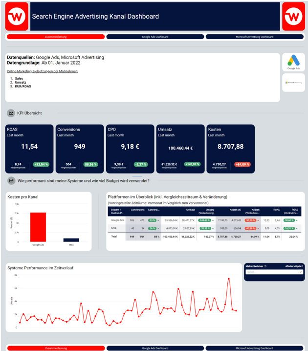Screenshot eines webnetz SEA Monitoring Dashboards