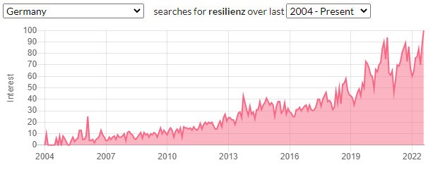 Graph zeigt einen deutlichen Anstieg in den Suchanfragen nach "Resilienz" seit 2004