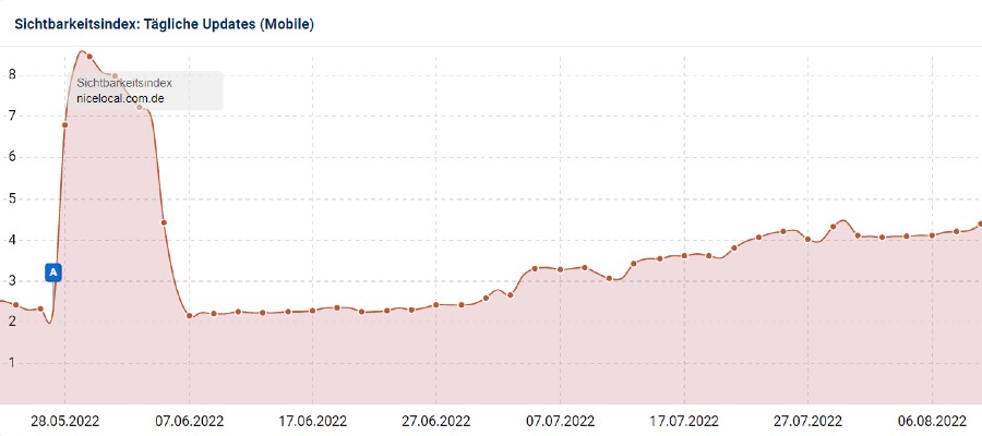 Screenshot des Sichtbarkeitsindexes von Nicelocal.com.de. Starker Anstieg nach Core Update erkennbar.