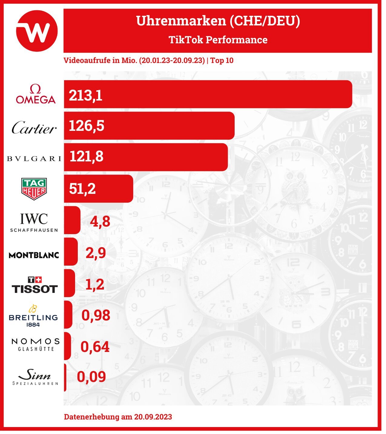 Schweizer und deutsche Uhrenmarken im TikTok Performance-Vergleich: OImega, Cartier und Bulgari in den Top-3.