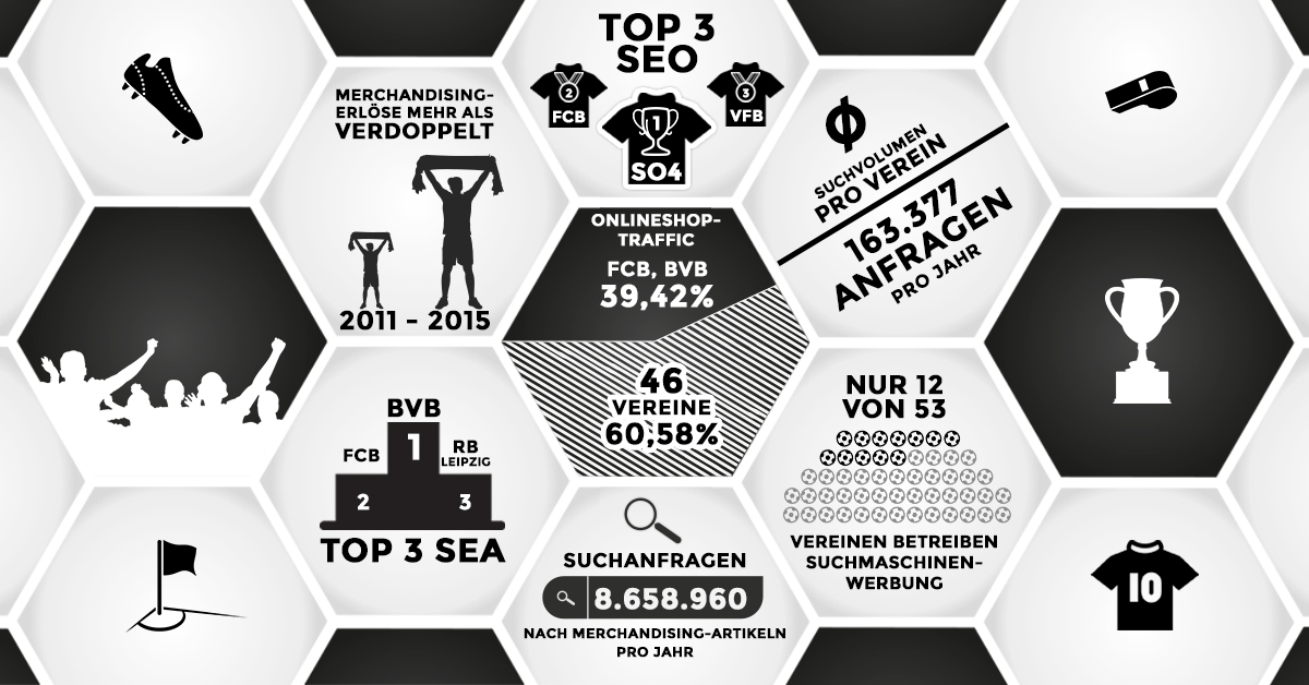 Suchmaschinenmarketing-Infografik zur Bundesliga-Analyse mit verschiedenen Fakten