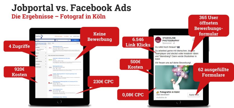 Jobportal vs. Facebook Ads - Fotograf Köln