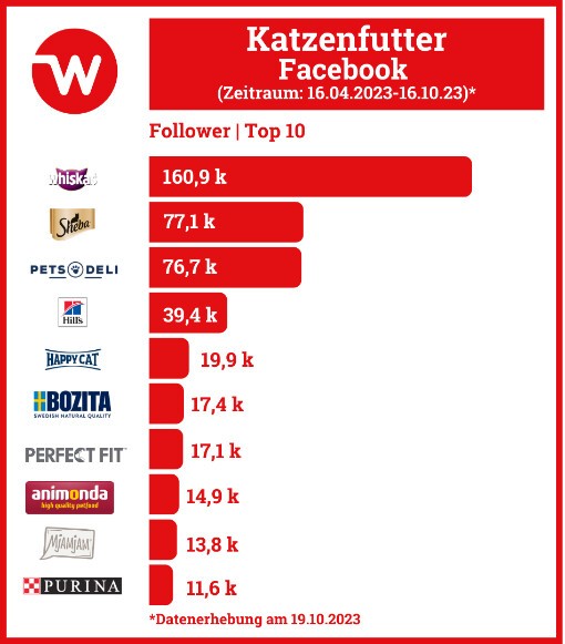 Grafik zeigt die Top-Performer auf Facebook (Follower). whiskas und Sheba auf den Top-Plätzen