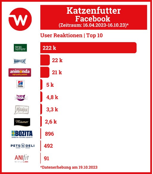 Grafik zeigt die Top-Performer auf Facebook (User Reaktionen). RealNatur und HappyCat auf den Top-Plätzen