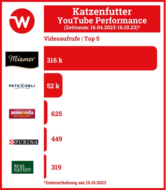 Grafik zeigt die Top-Performer auf YouTube (Videoaufrufe). Miamor und Pets Deli auf den Top-Plätzen