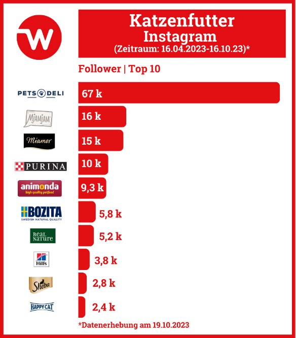 Grafik zeigt die Top-Performer auf Instagram (Follower). Pets Deli und MjamMjam auf den Top-Plätzen