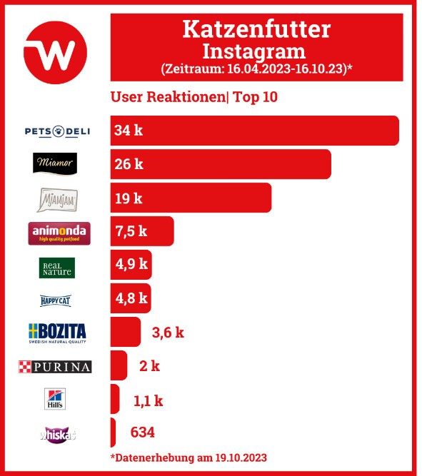 Grafik zeigt die Top-Performer auf Instagram (User Reaktionen). Pets Deli und Miamor auf den Top-Plätzen