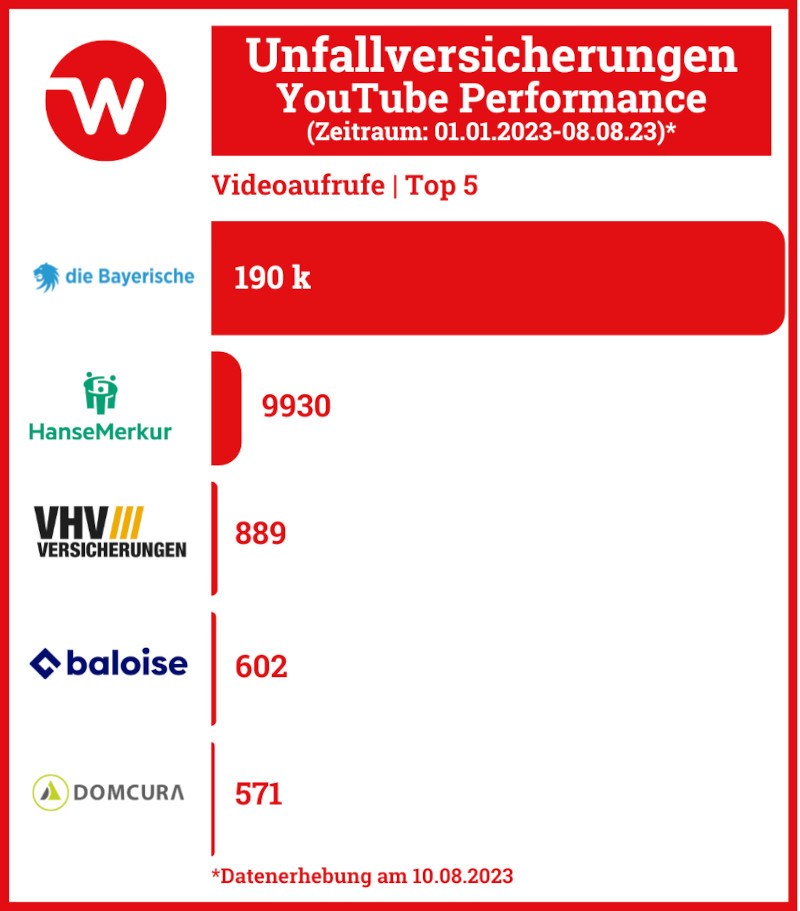 Grafik, zeigt die Video-Performance von Versicherungsanbietern zu "Unfallversicherungen" auf YouTube. HanseMerkur und die Bayerische auf Platz 1 & 2.