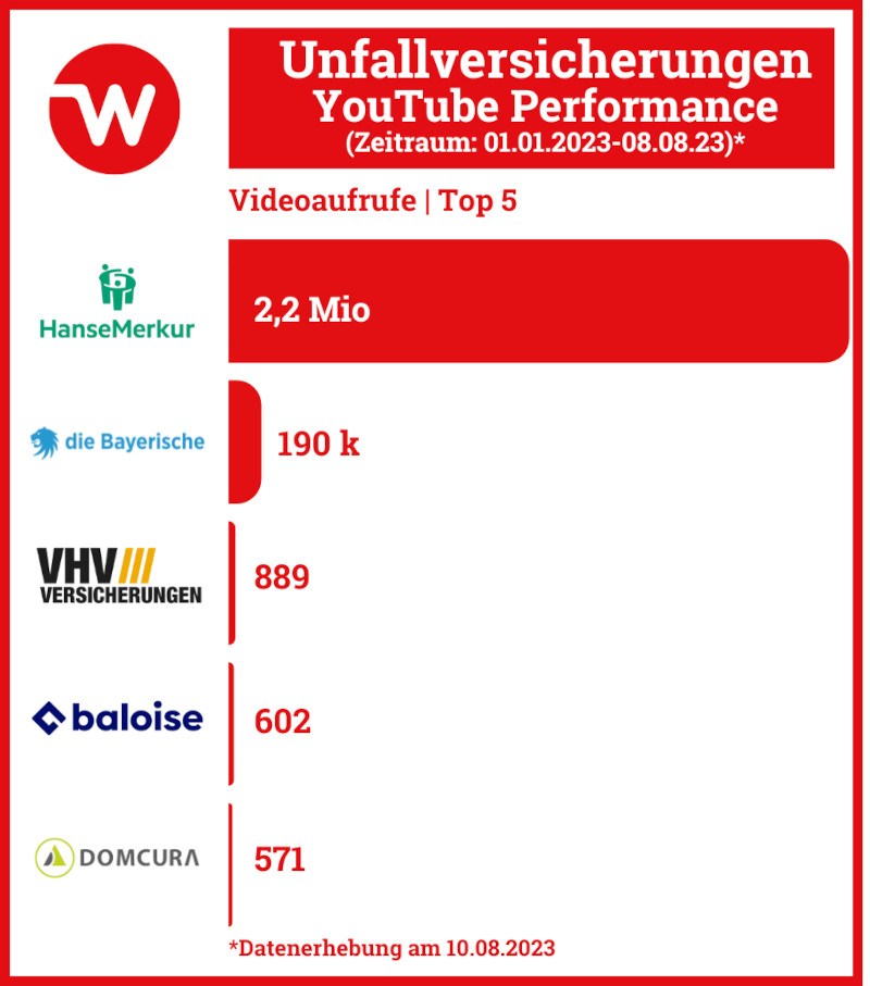 Grafik, zeigt die Video-Performance von Versicherungsanbietern zu "Unfallversicherungen" auf YouTube. HanseMerkur und die Bayerische auf Platz 1 & 2.