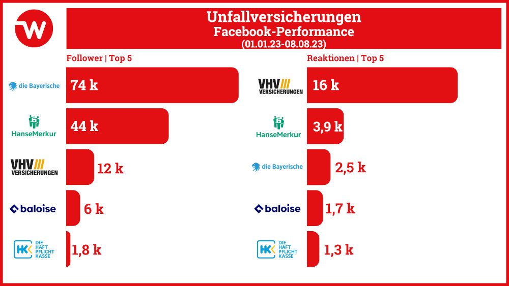 Facebook-Performance der Unfallversicherungen. Follower Top 2: Bayerische und Hansemerkur. Reaktionen Top 2: VHV und Hansemerkur.
