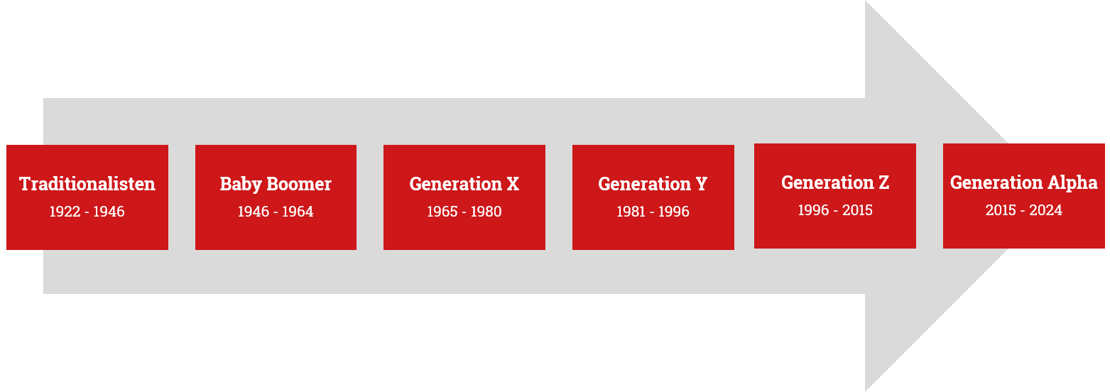 Die einzelnen Generationsbezeichnungen in chronologischer Reihenfolge.