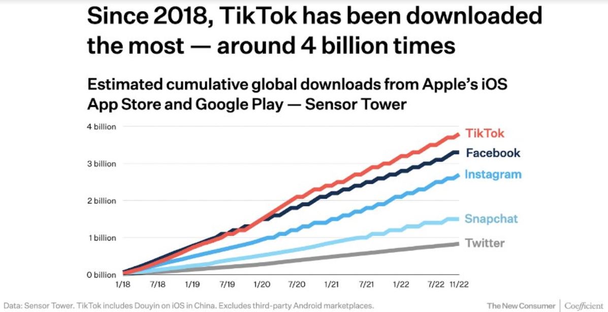 Grafik zeigt den Erfolg von Tiktok. Seit 2018 wurde die App ungefähr 4 Milliarden Mal heruntergeladen.